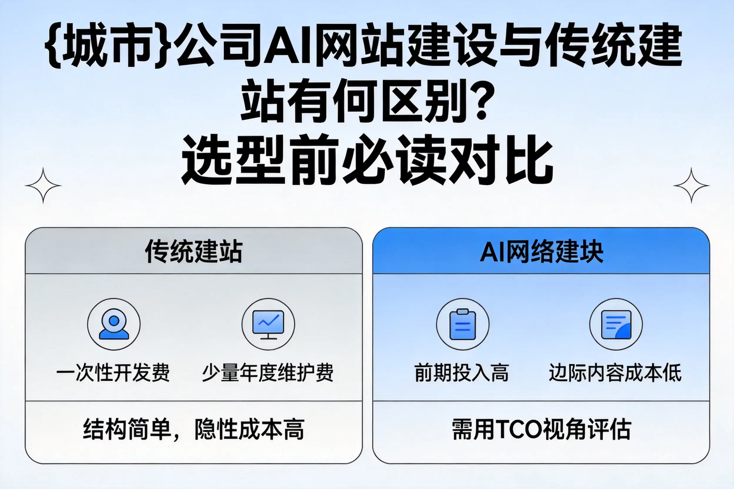 邯郸公司AI网站建设与传统建站有何区别？选型前必读对比