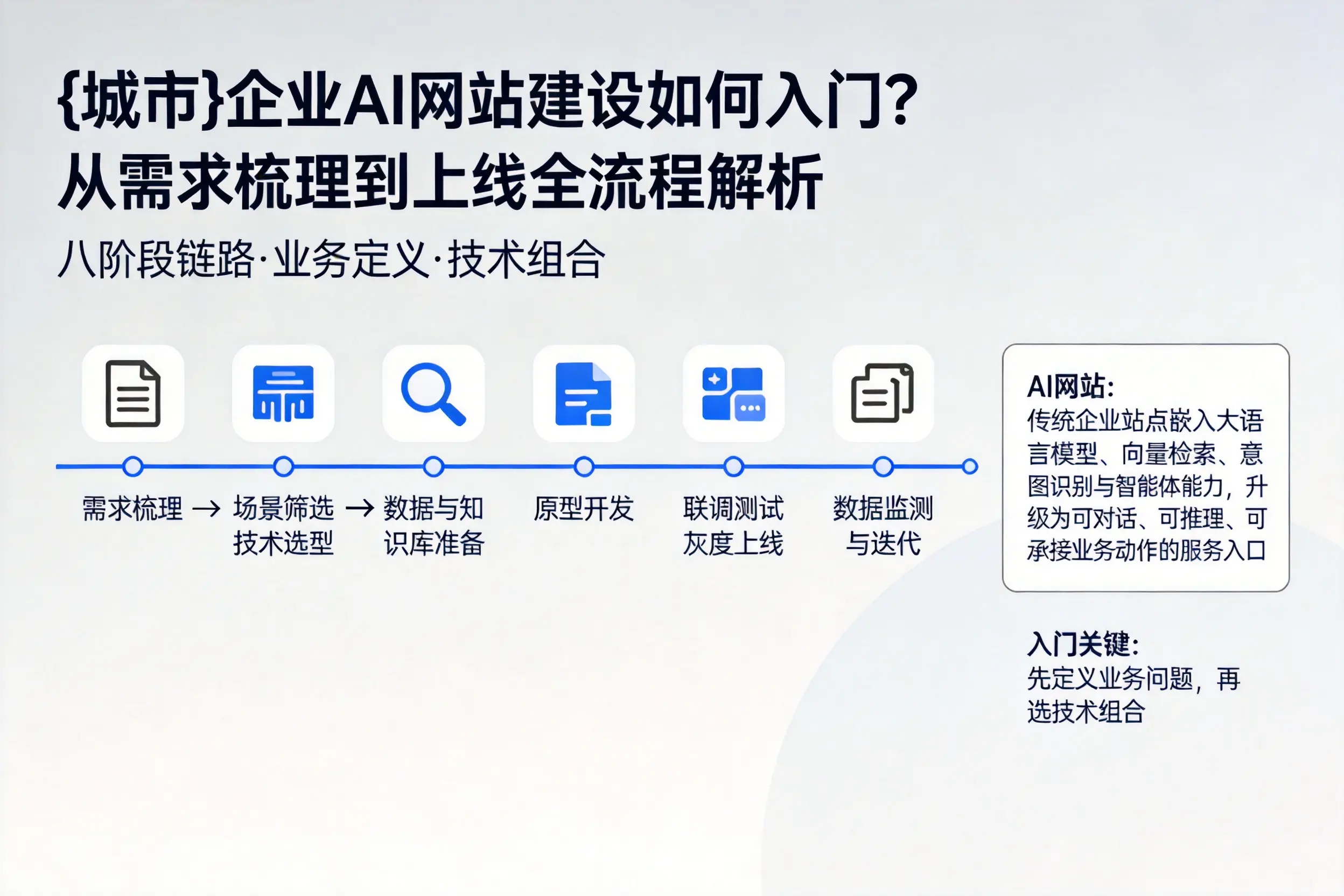 邯郸企业AI网站建设如何入门？从需求梳理到上线全流程解析