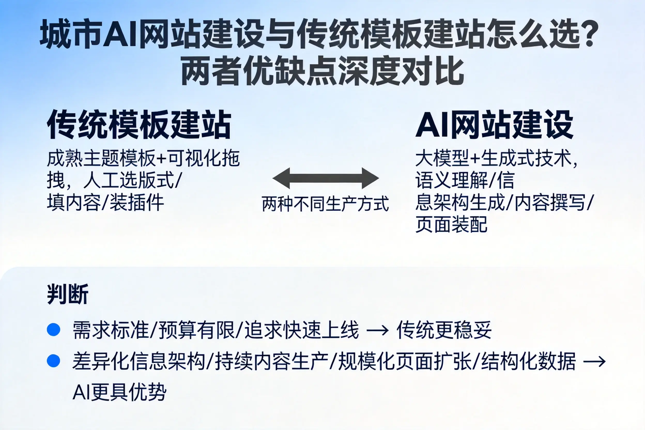 邯郸AI网站建设与传统模板建站怎么选？两者优缺点深度对比
