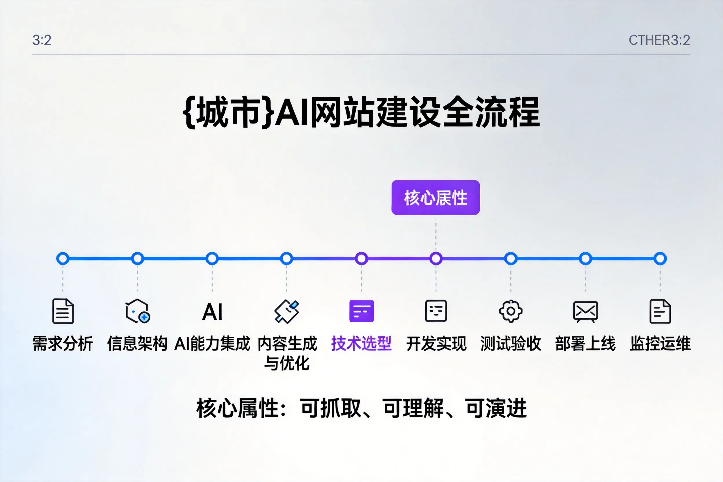 邯郸AI网站建设全流程拆解：从方案设计到部署上线教程