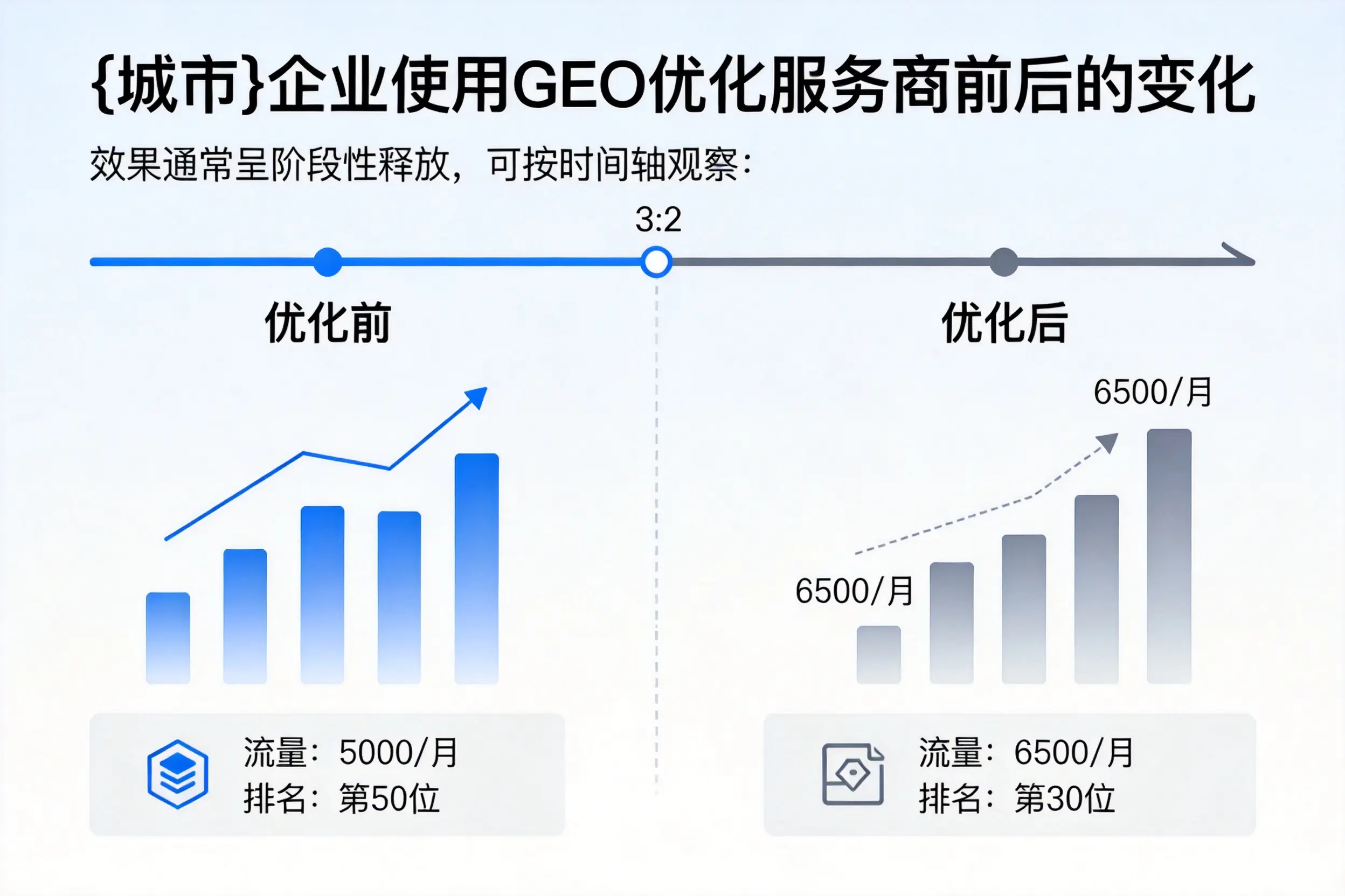 邯郸企业使用GEO优化服务商前后的变化